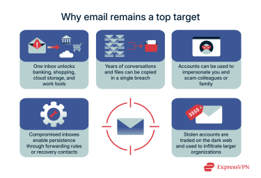 Infographic showing why email remains a top target for cybercriminals.
