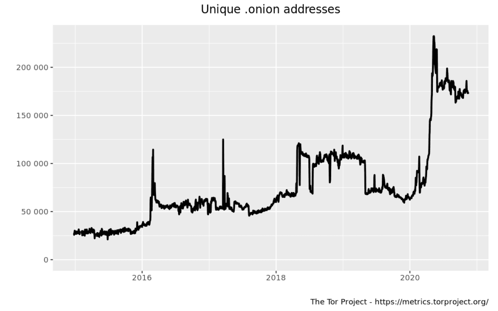 Grafik mit Gesamtzahl der Onion-Adressen 2010-2020