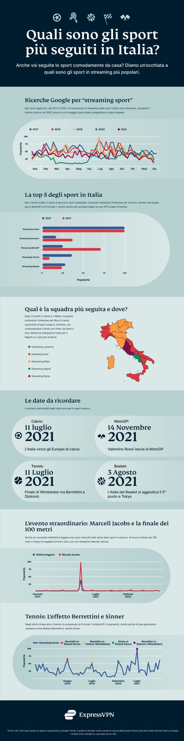 Streaming degli sport