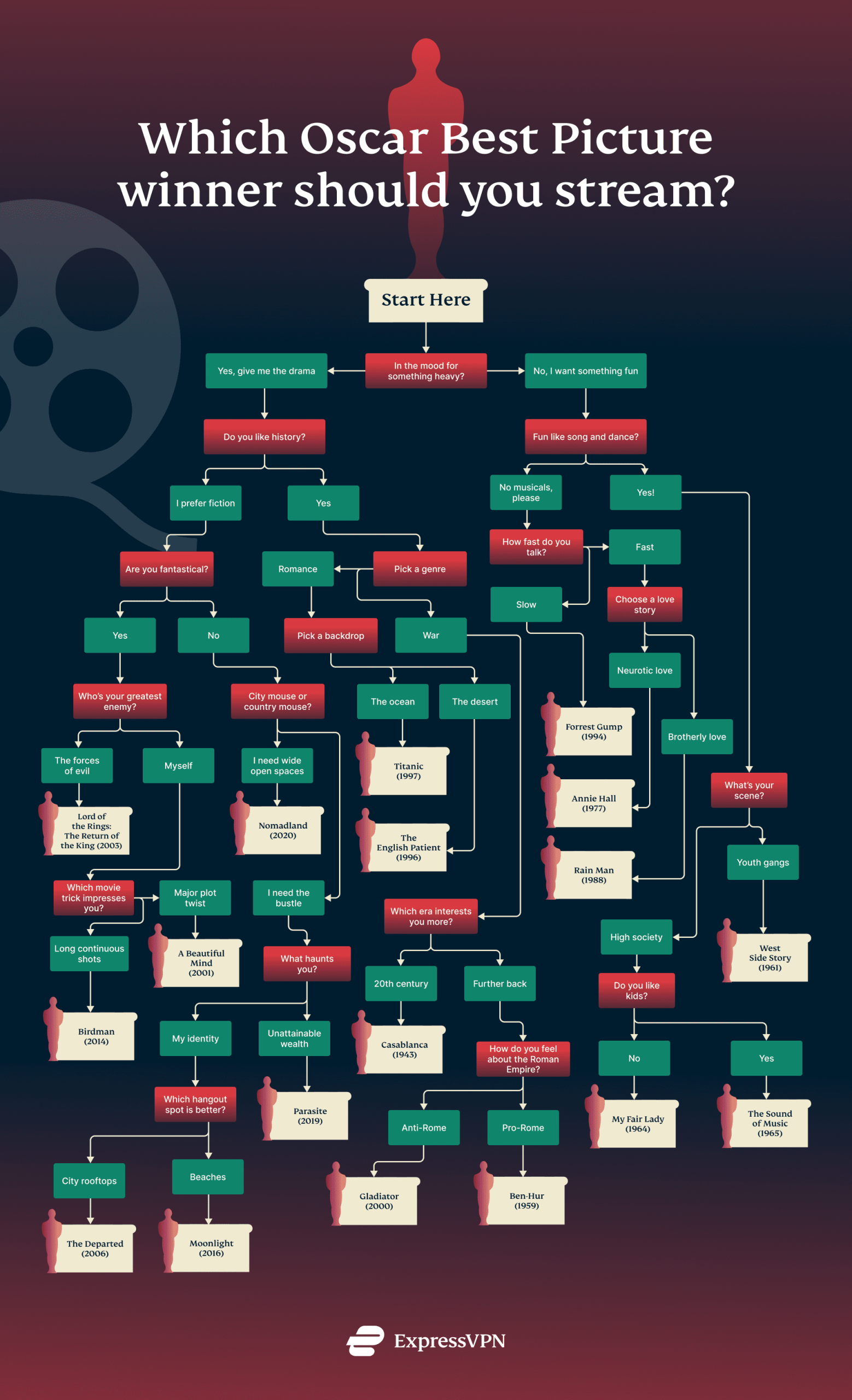 Flowchart on what past Oscar Best Picture winner to stream.