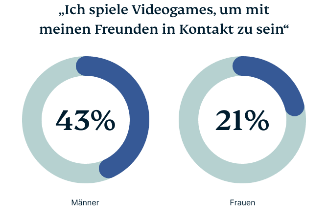 Zwei Kreisdiagramme, warum Frauen und Männer Videogames spielen