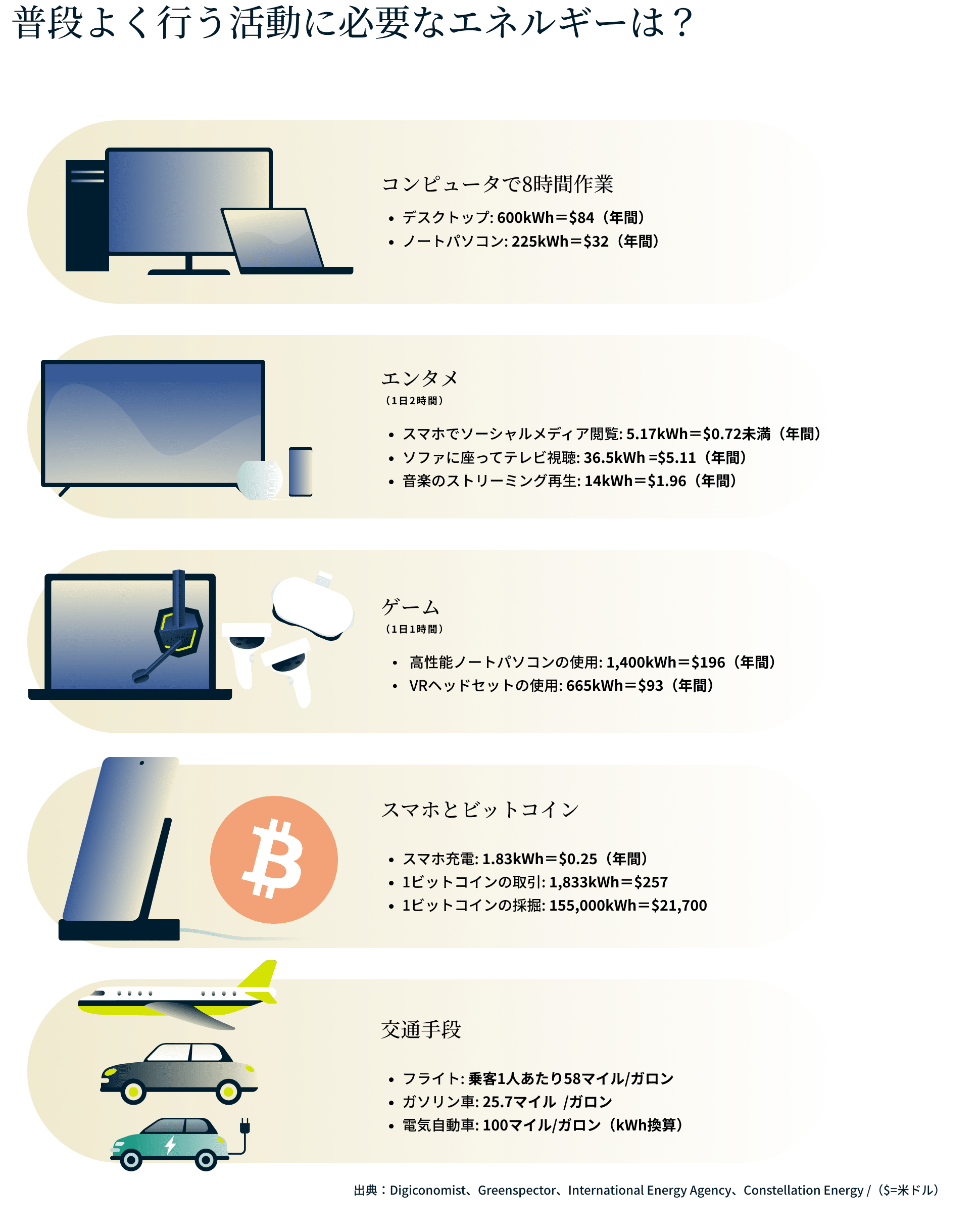 普段よく行う活動に必要なエネルギーは？