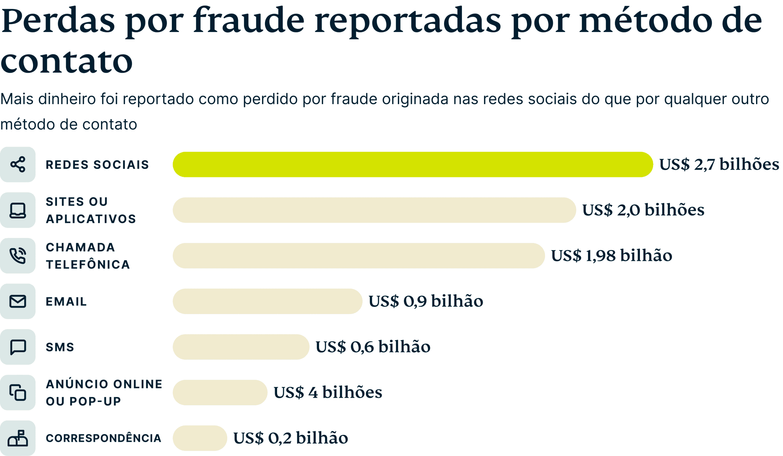 Reported Fraud Losses By Contact Method 3 Scaled