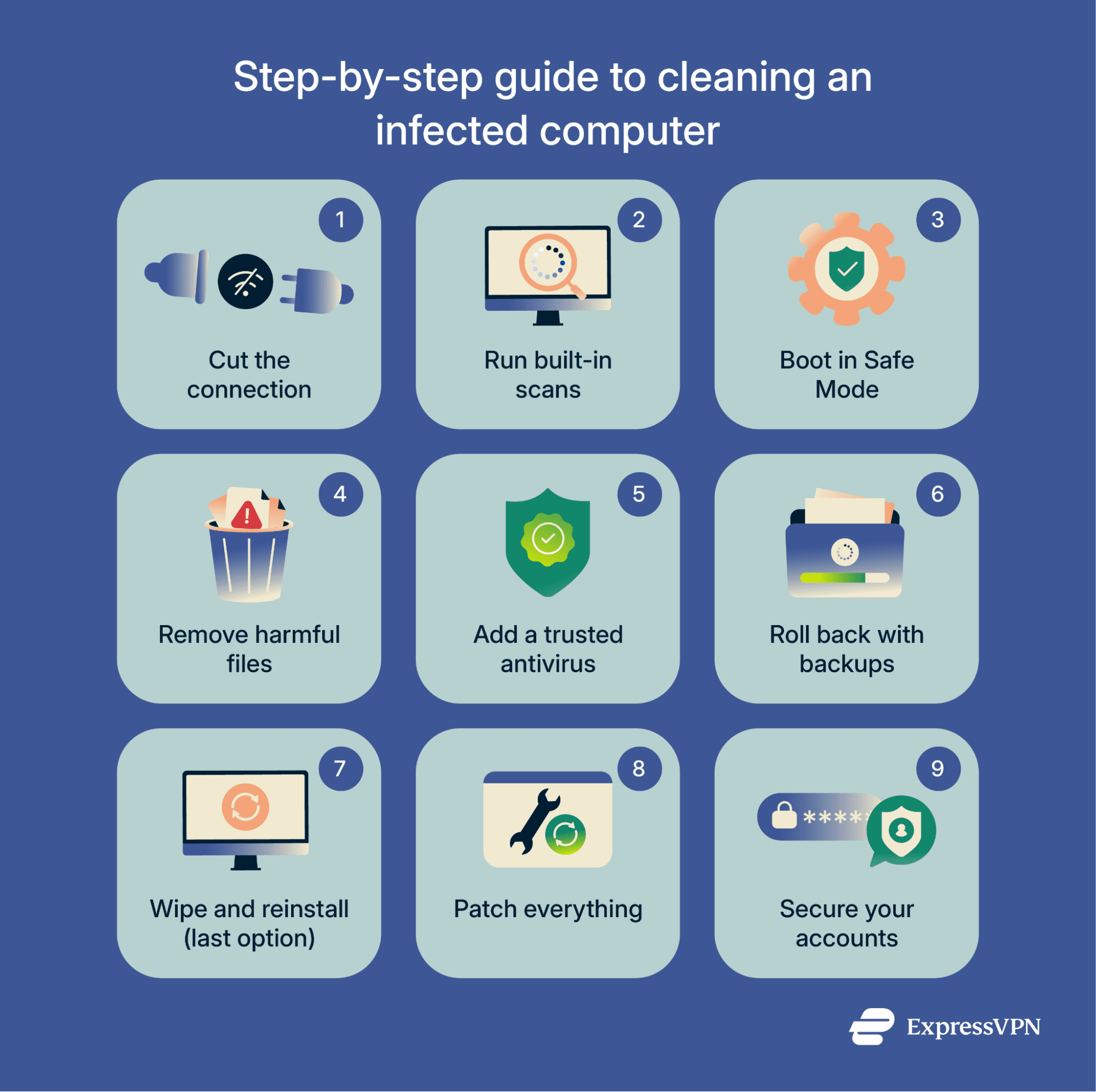 Image showing a brief step-by-step guide to cleaning an infected computer.