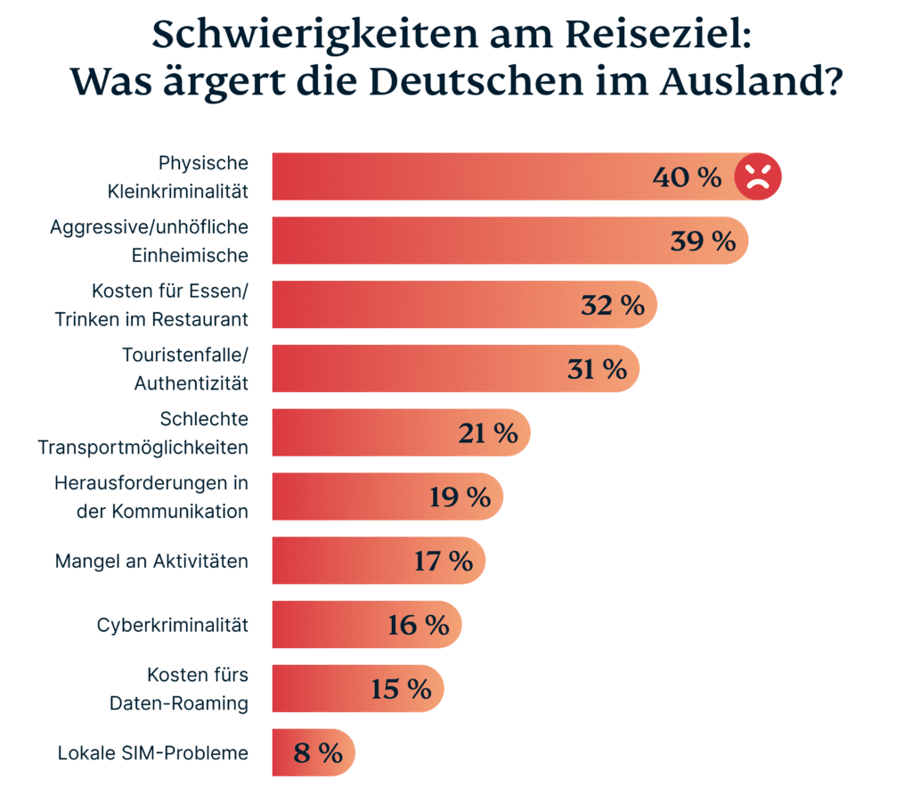 Aergernisse Im Auslandsurlaub 1024x884 1