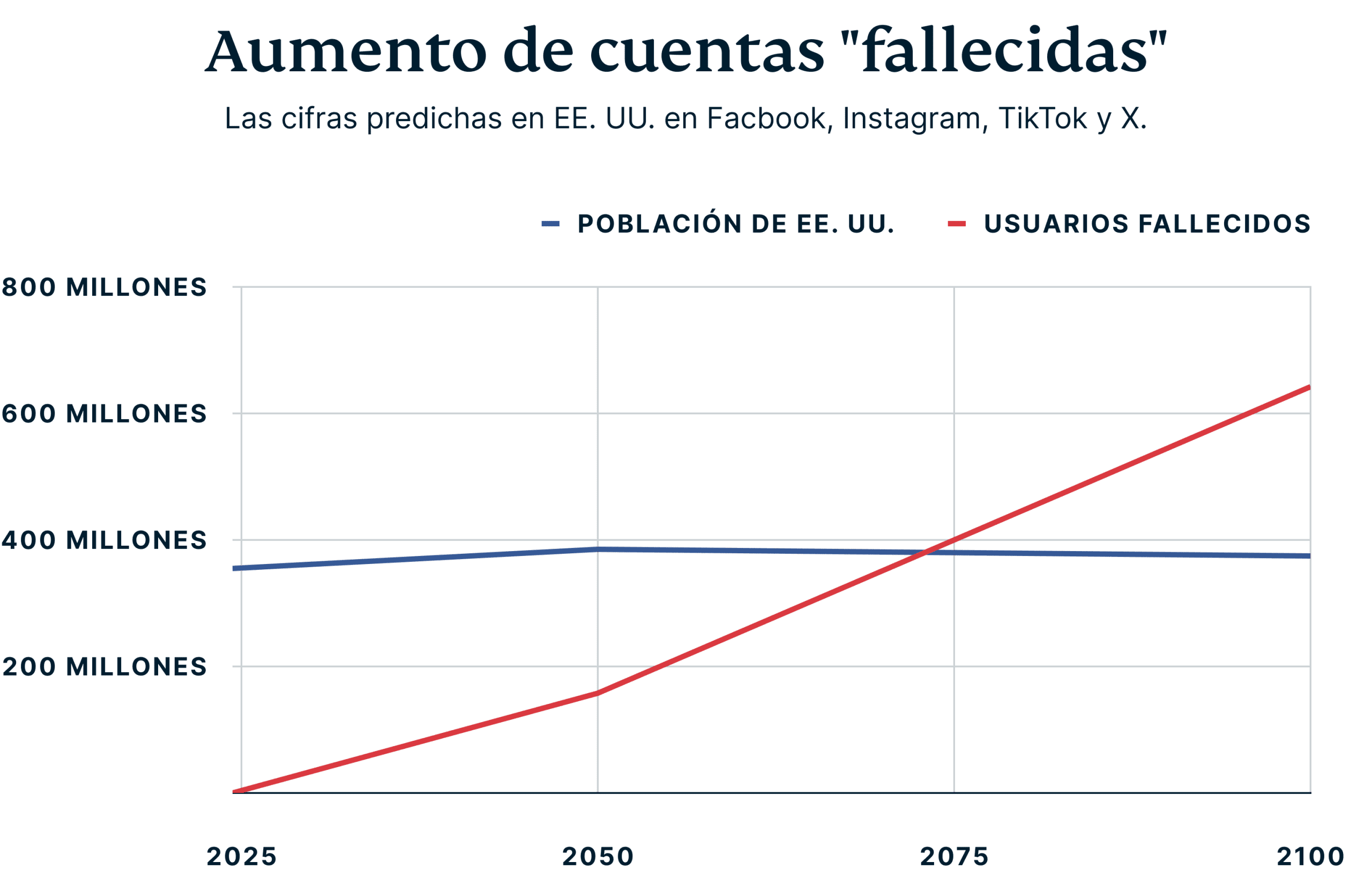 Rise Of Deceased Accounts 3 Scaled