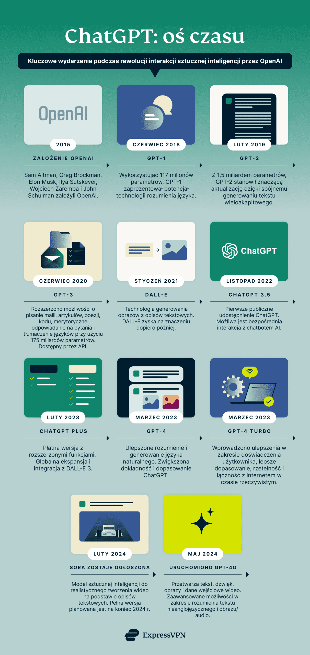 Chatgpt A Timeline 4 Scaled