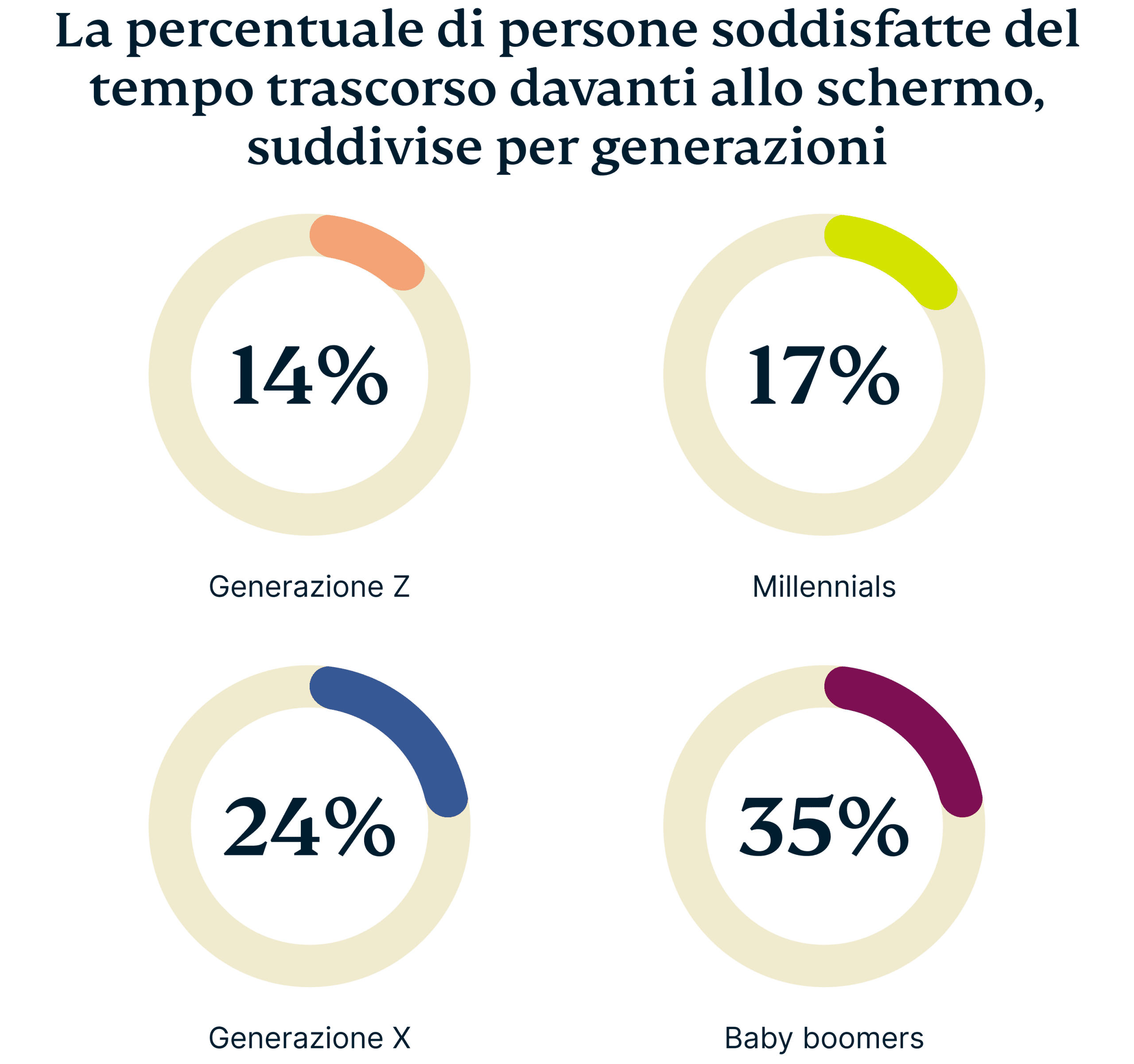 Percentage Each Generation Comfortable With Current Screen Time 1 Scaled