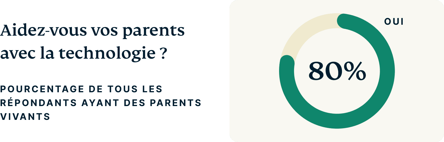 Do You Help Your Parents With Tech Support 3