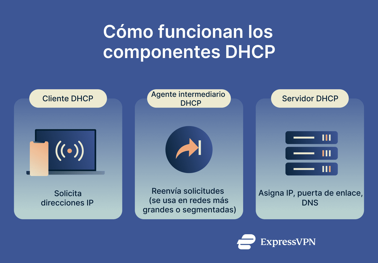 Dhcp How Dhcp Components Work Together Es