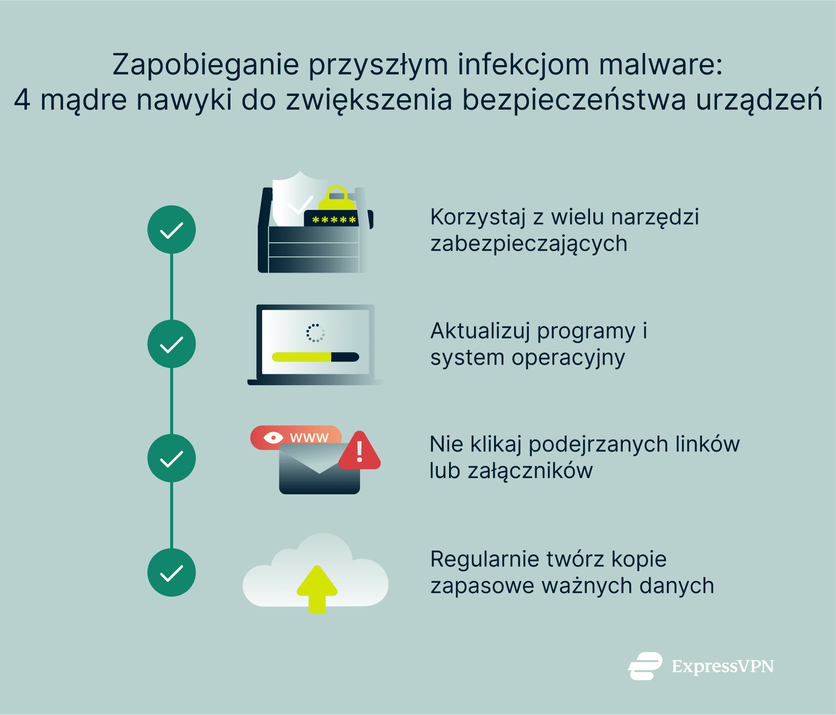 An infographic showing 4 smart habits for preventing malware infections.