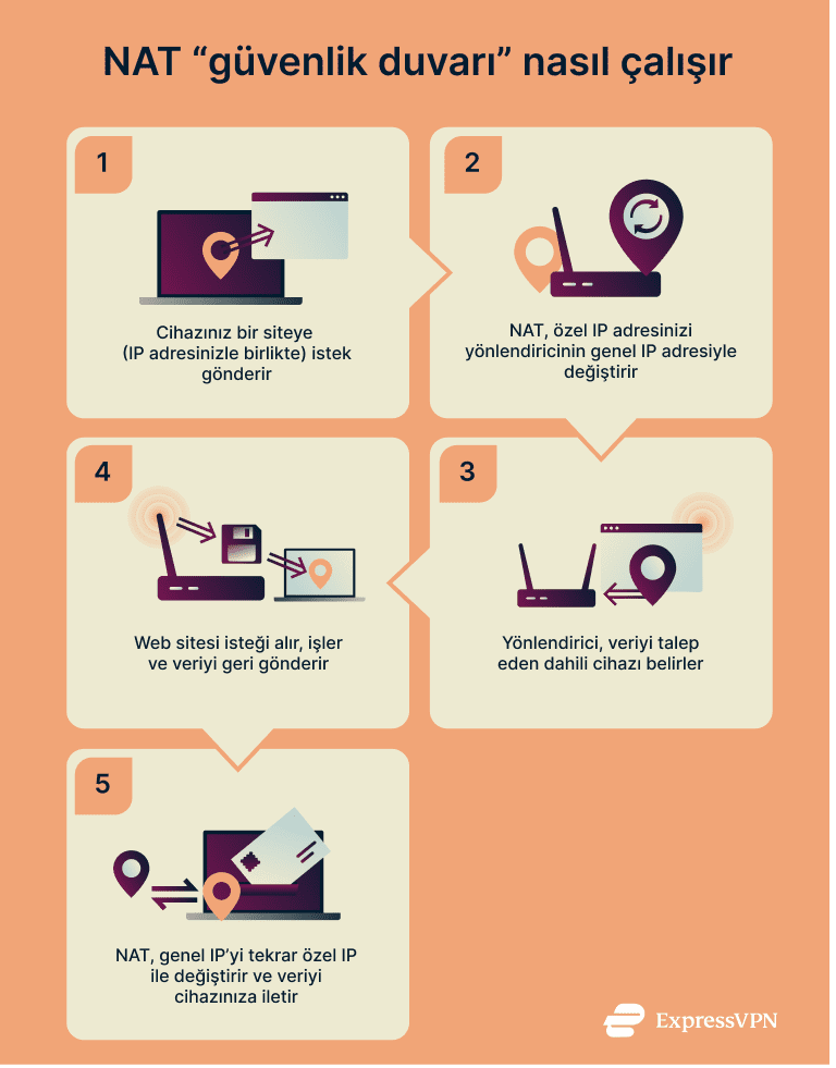 Diagram showing how NAT works.