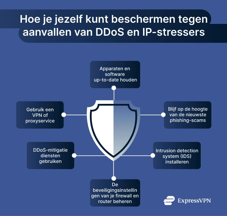 Infographic showing steps to protect yourself from DDoS and IP stresser attacks.