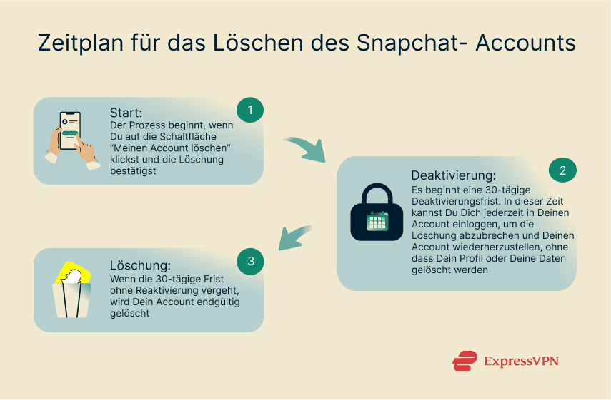 Timeline of a Snapchat account deletion process.