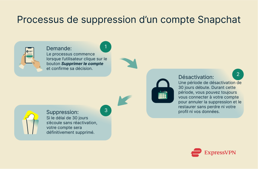 Timeline of a Snapchat account deletion process.
