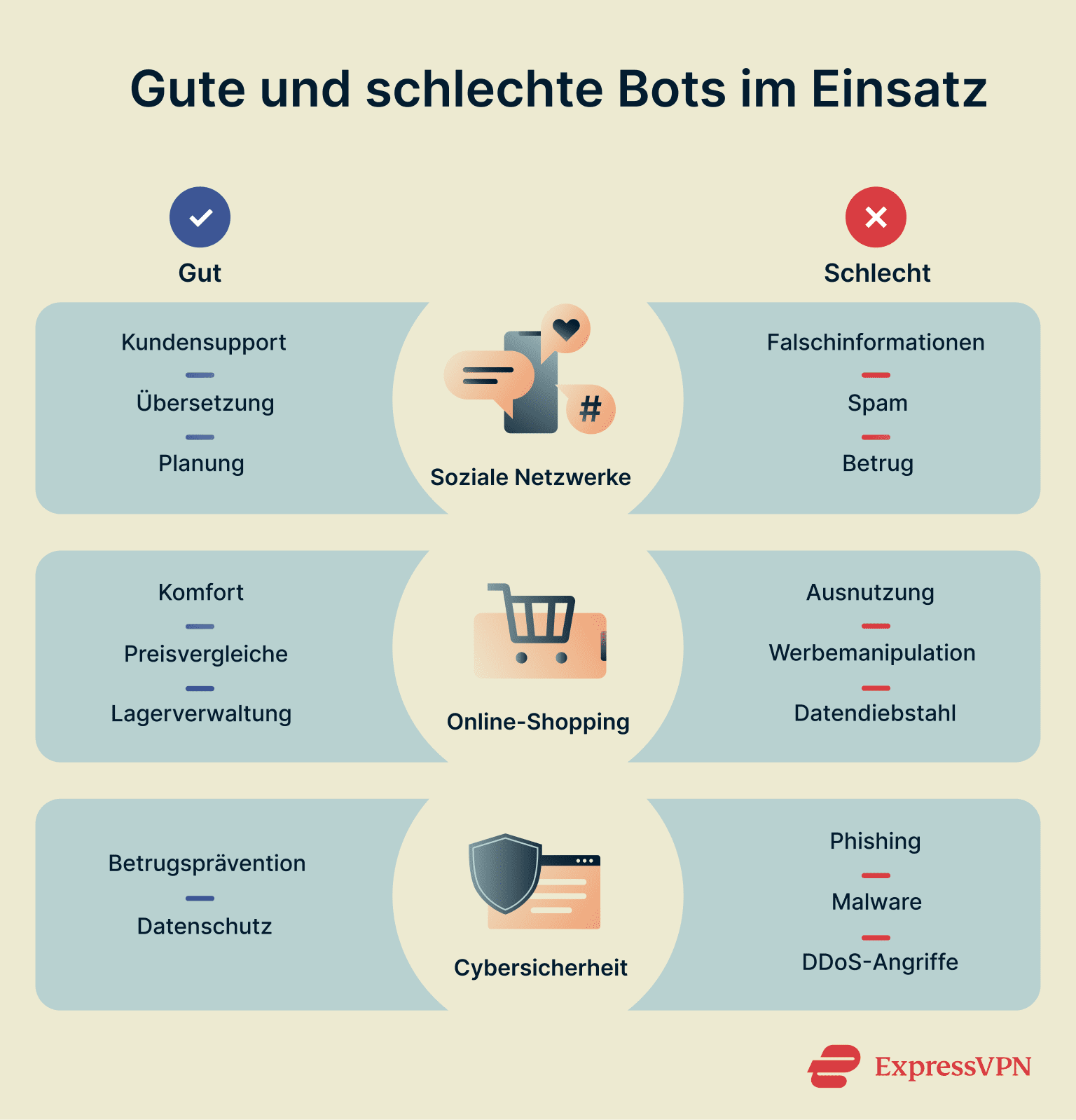 A list of ways in which bots are used for good and bad purposes in fields like e-commerce and social media.