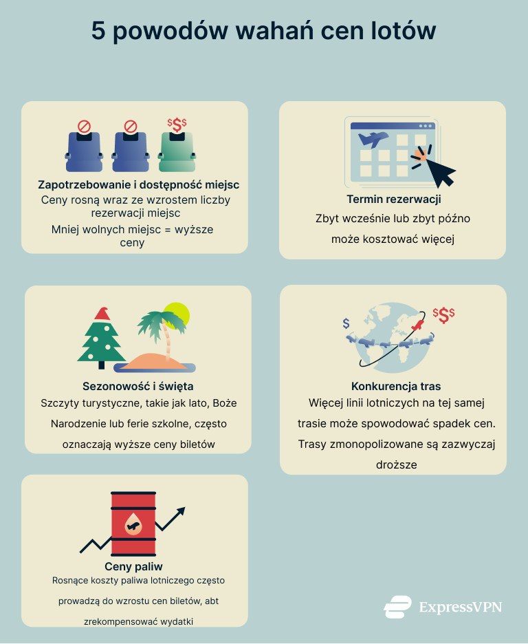 An infographic listing the reasons flight ticket prices fluctuate