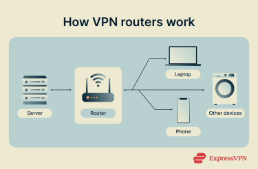 A diagram showing how VPN-enabled routers work to protect multiple connected devices.