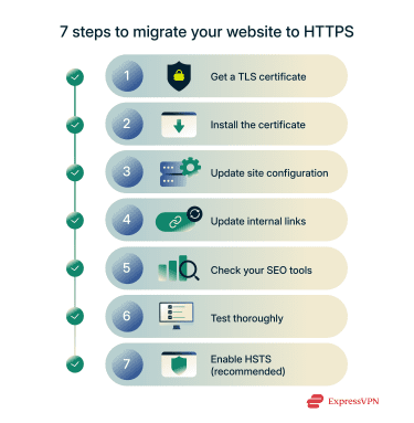 An infographic listing 7 steps to migrate your website from HTTP to HTTPS