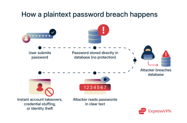 Infographic showing how a plaintext password breach happens.