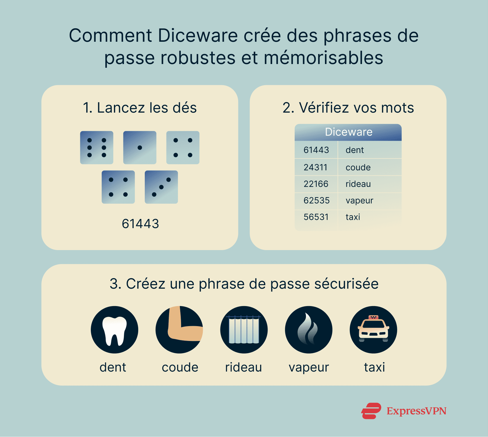 Illustration How Diceware Creates Strong Memorable Passphrases 1 Fr