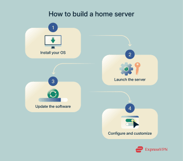 A step-by-step list of building a home server.