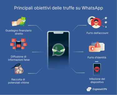 Illustration Main Goals Behind Whatsapp Scams It