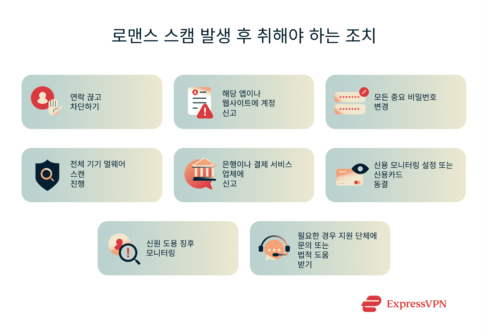 Infographic showing steps to take after a romance scam.