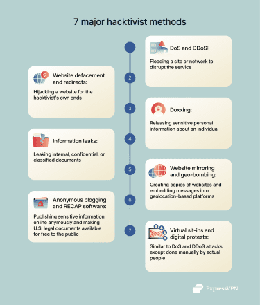 A brief overview of common methods used by hacktivists.