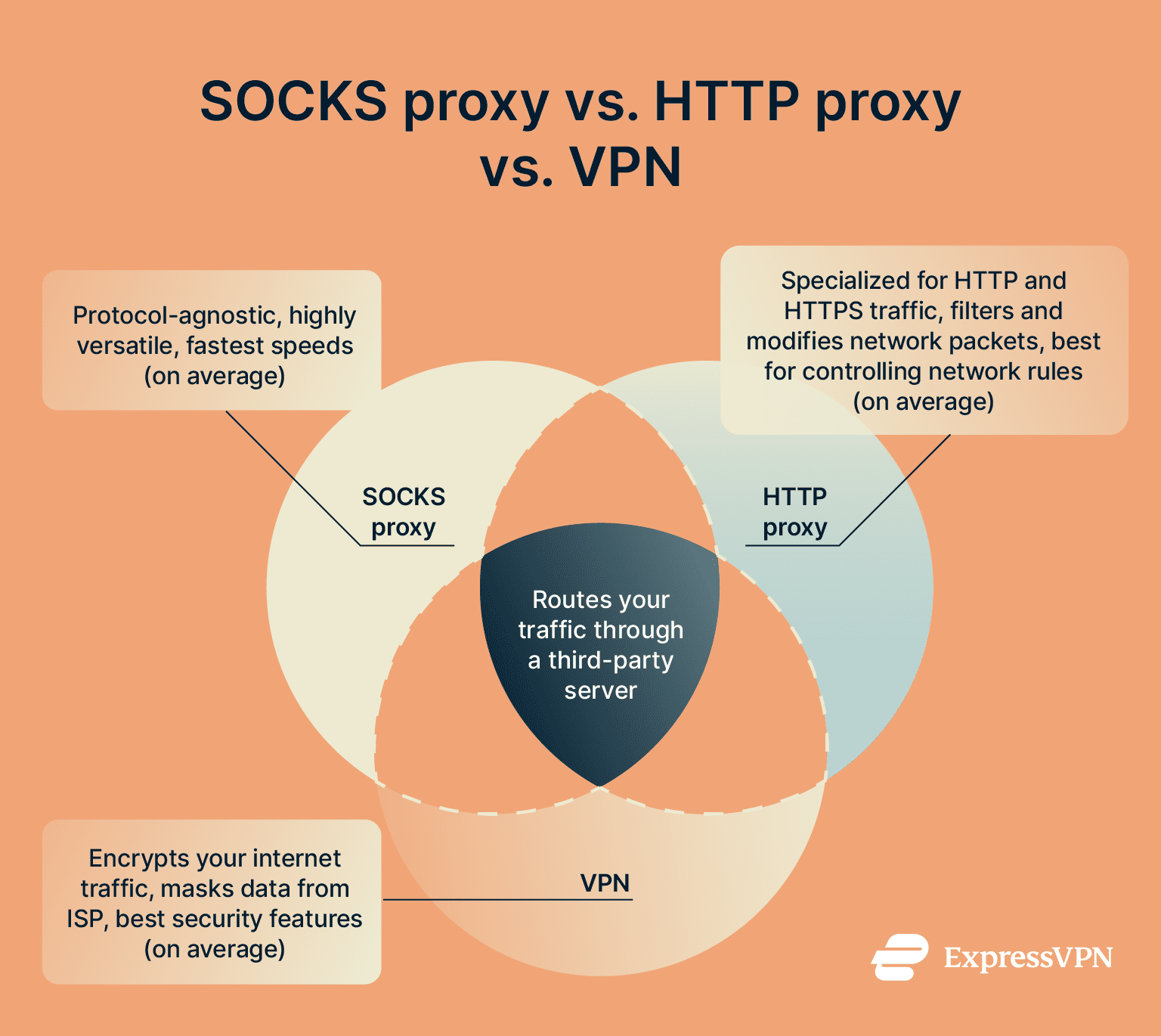 Socks Proxy Explained Socks Proxy Vs. Http Proxy Vs. Vpn