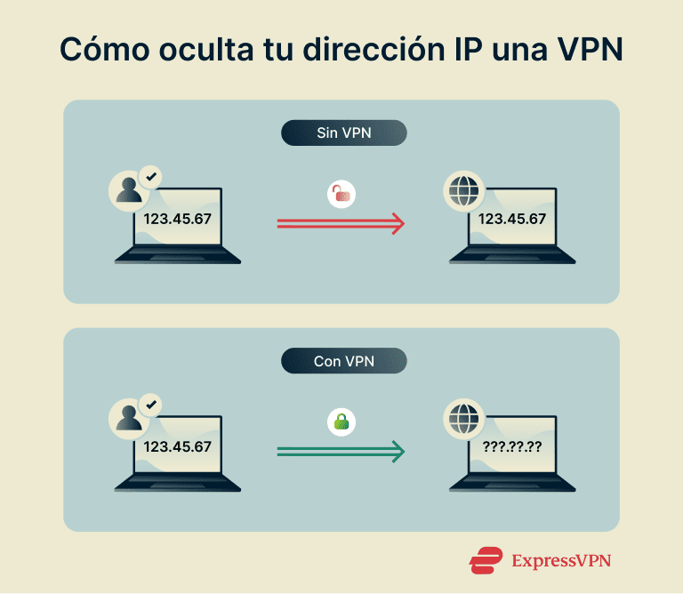 How a VPN hides your IP address.