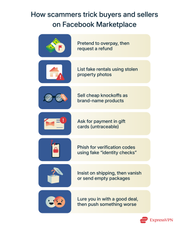 Explanation of how scammers trick buyers and sellers on Facebook Marketplace.