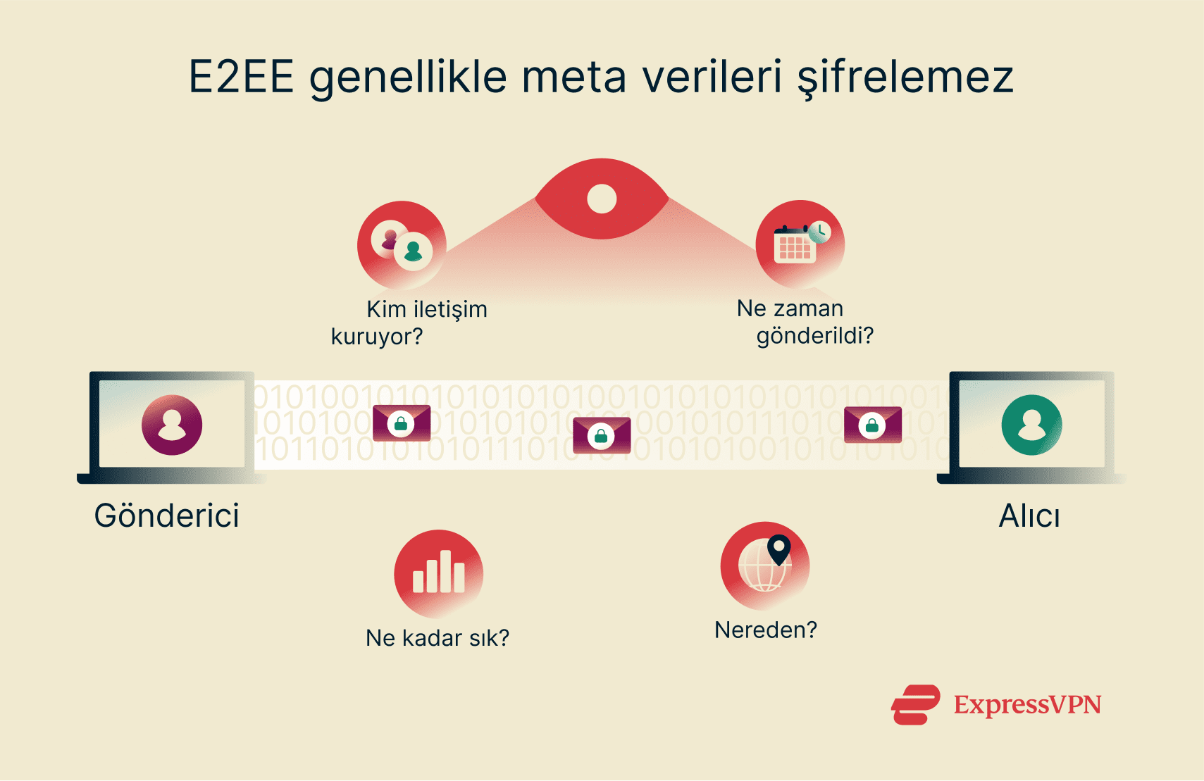 Lack of metadata encryption in end-to-end encryption.