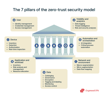 The seven pillars constituting the Zero Trust security framework.