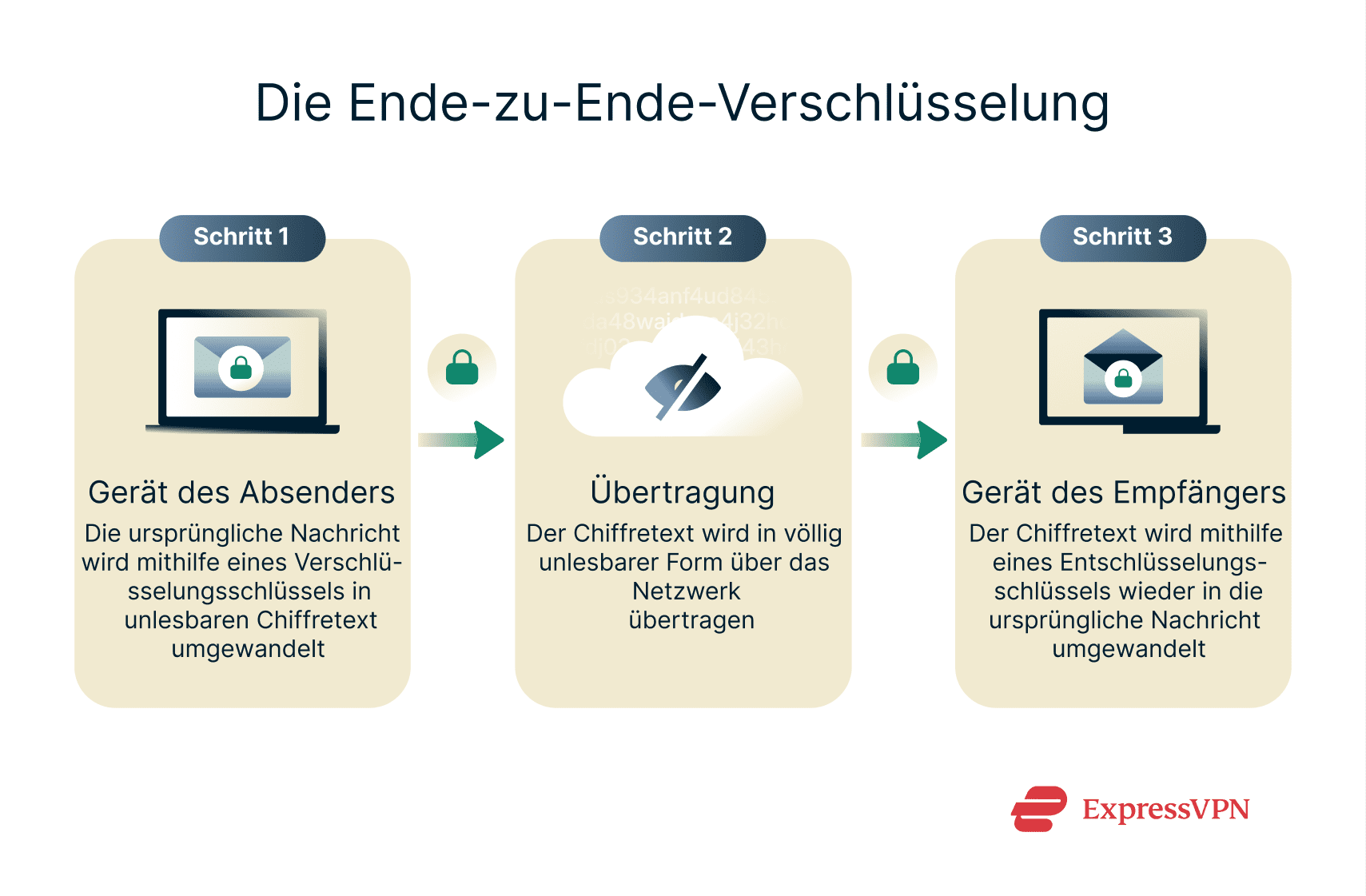 A simple depiction of end-to-end encryption.
