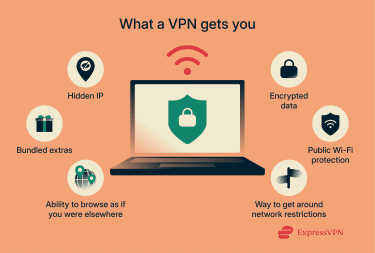 A diagram showing the benefits a VPN can bring