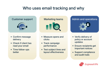 Email tracking use cases in customer support, marketing, and administration.