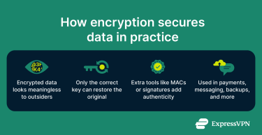 Infographic explaining how encryption protects data: outsiders see meaningless text, only the right key restores it, added checks ensure authenticity, and it’s used in payments, messaging, and backups.
