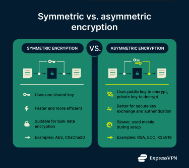 Two-column infographic comparing symmetric vs. asymmetric encryption: Symmetric uses one shared key, is faster, good for bulk data (AES, ChaCha20). Asymmetric uses public/private keys, better for secure exchange and authentication, slower, used in setup (RSA, ECC, X25519).