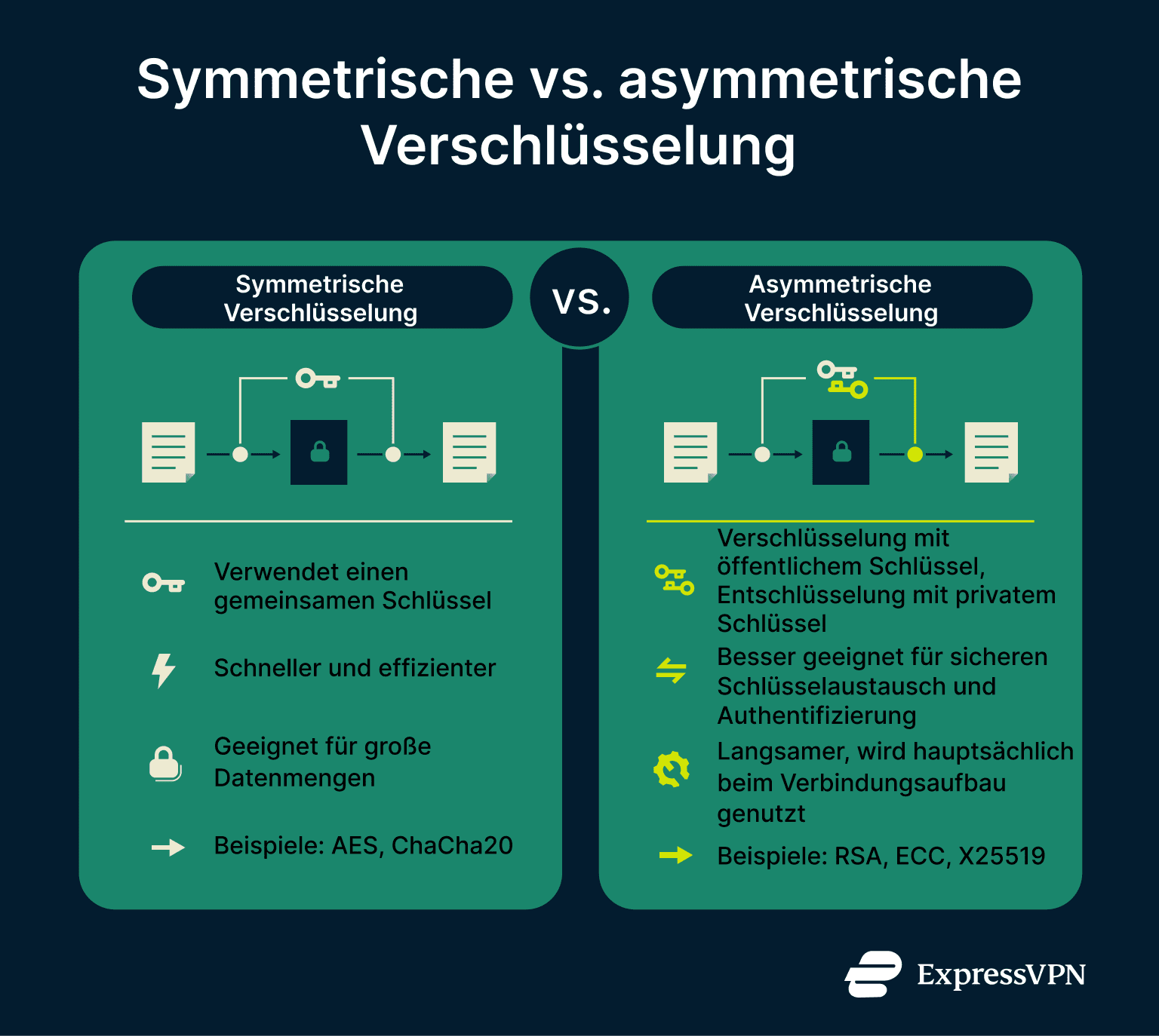Data Encryption Symmetric Vs Asymmetric Encryption De