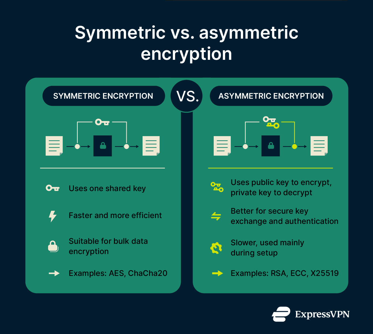 Two-column infographic comparing symmetric vs. asymmetric encryption: Symmetric uses one shared key, is faster, good for bulk data (AES, ChaCha20). Asymmetric uses public/private keys, better for secure exchange and authentication, slower, used in setup (RSA, ECC, X25519).