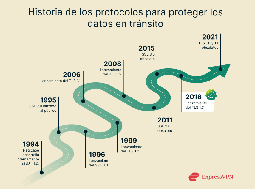 A timeline of SSL's development cycle till deprecation.