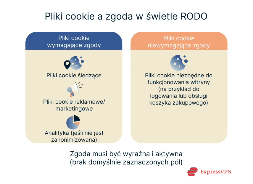 Types of cookies that do and don't require user consent under GDPR.
