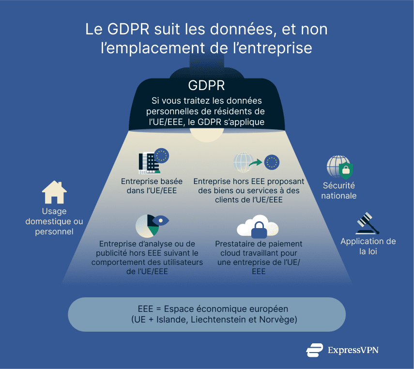 An infographic showing who the GDPR applies to.