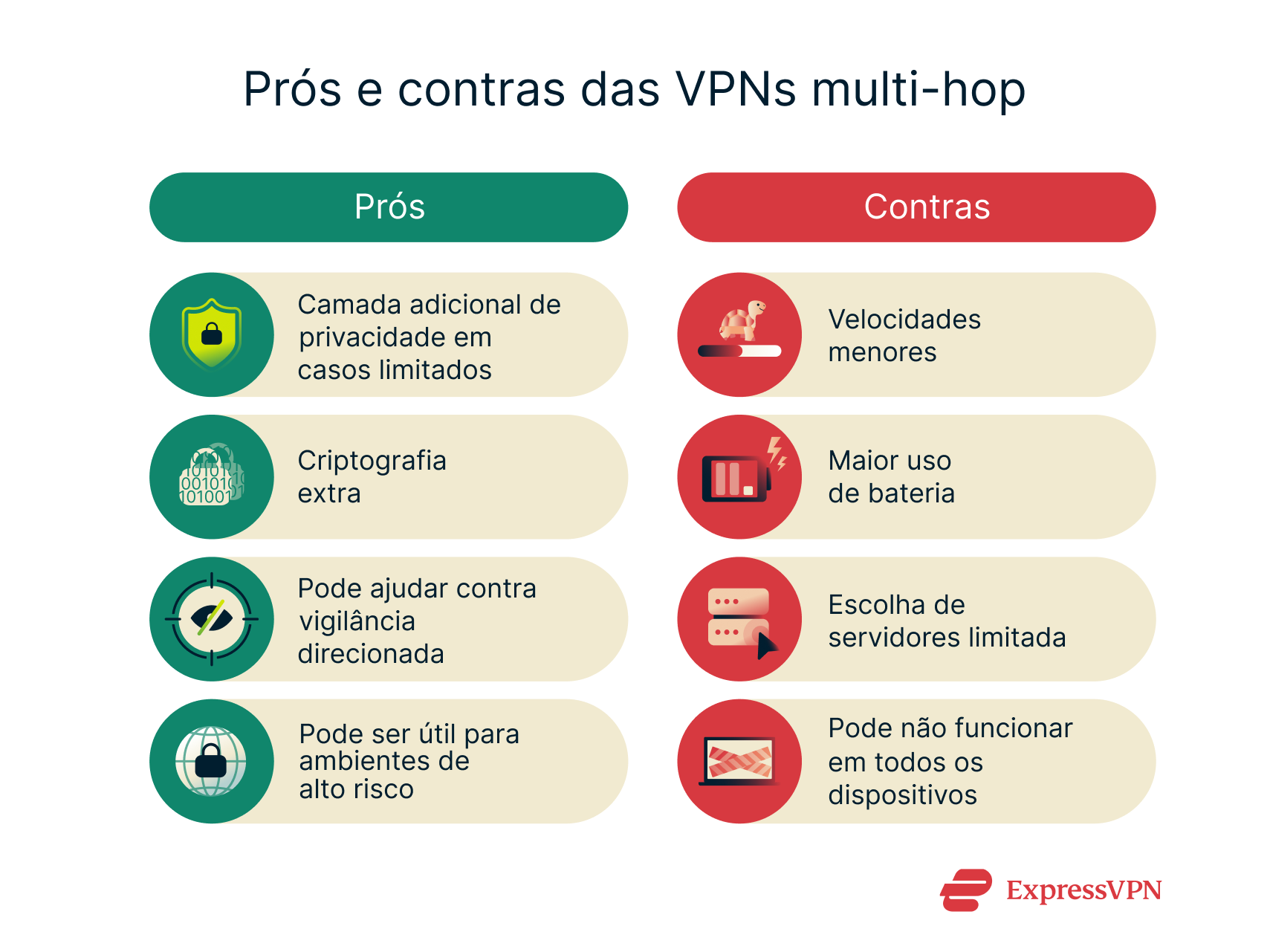Pros and cons of multi-hop VPNs.