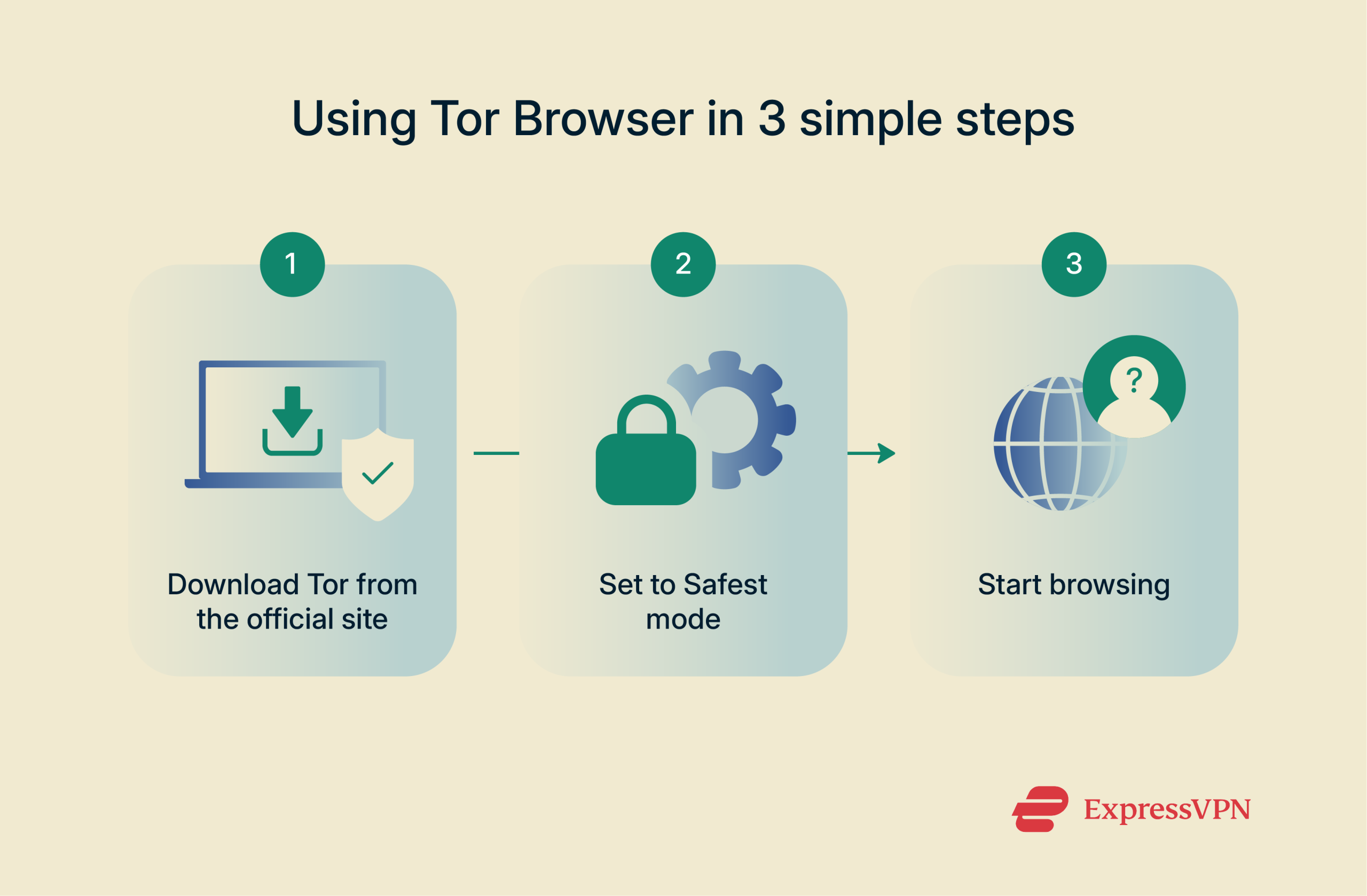 A three-step visualization of how to use Tor