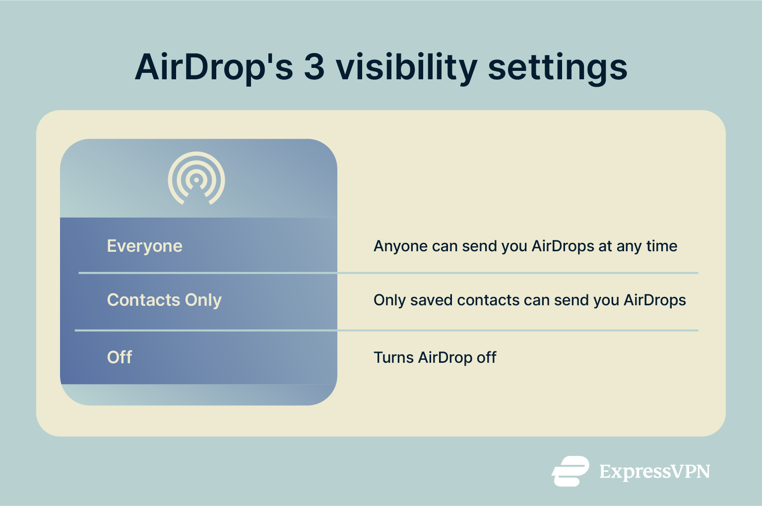 An explanation of the 3 visibility settings on AirDrop.