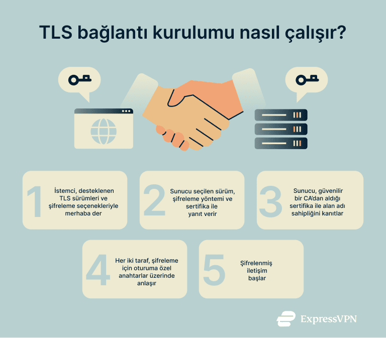 Tls Encryption How Tls Handshake Works 2 1 5