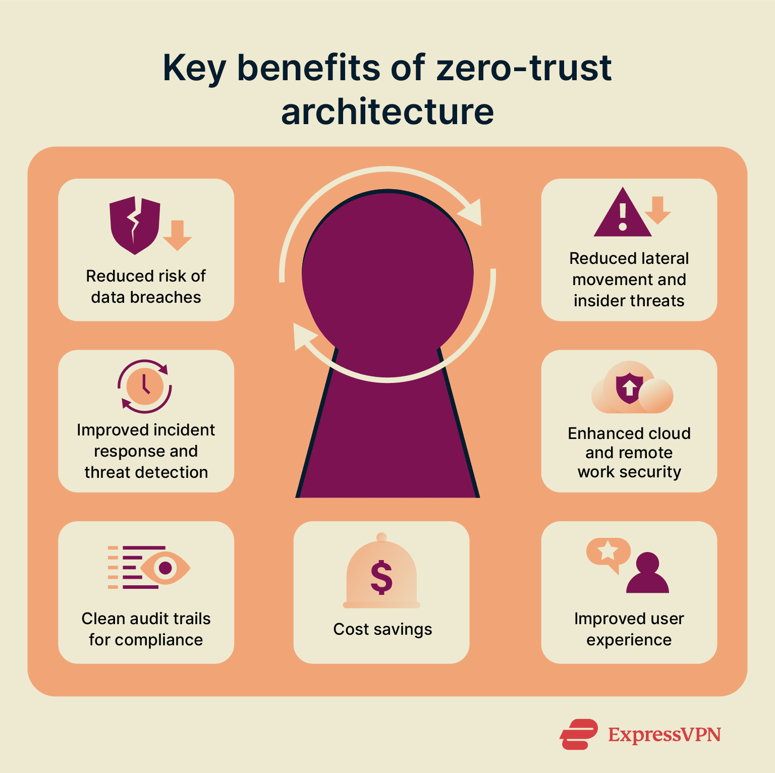 Infographic showing the key benefits of zero trust.