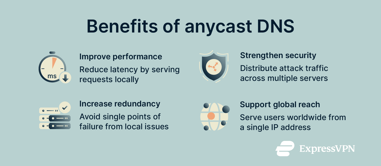 Key benefits of anycast DNS in network implementations.